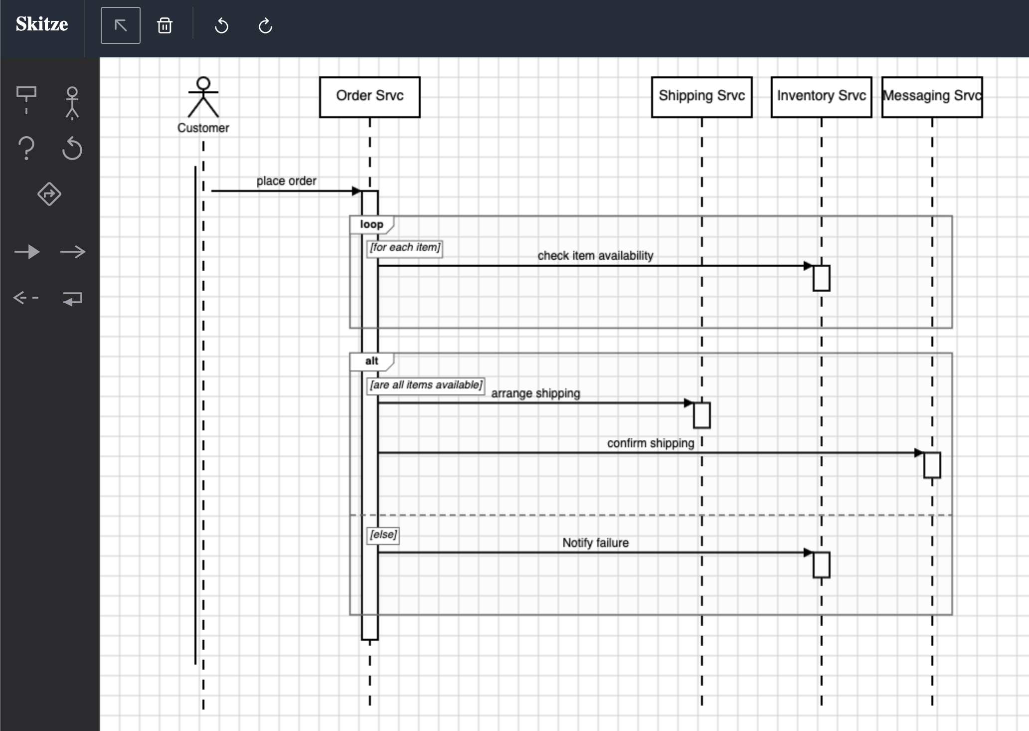 A UML sequence diagram built in Skitze: a Customer places an order on an Order Srvc, which loops over each item checking availability with an Inventory Srvc, then either arranges and confirms shipping with a Shipping Srvc and Messaging Srvc, or notifies failure. Click to view full resolution.