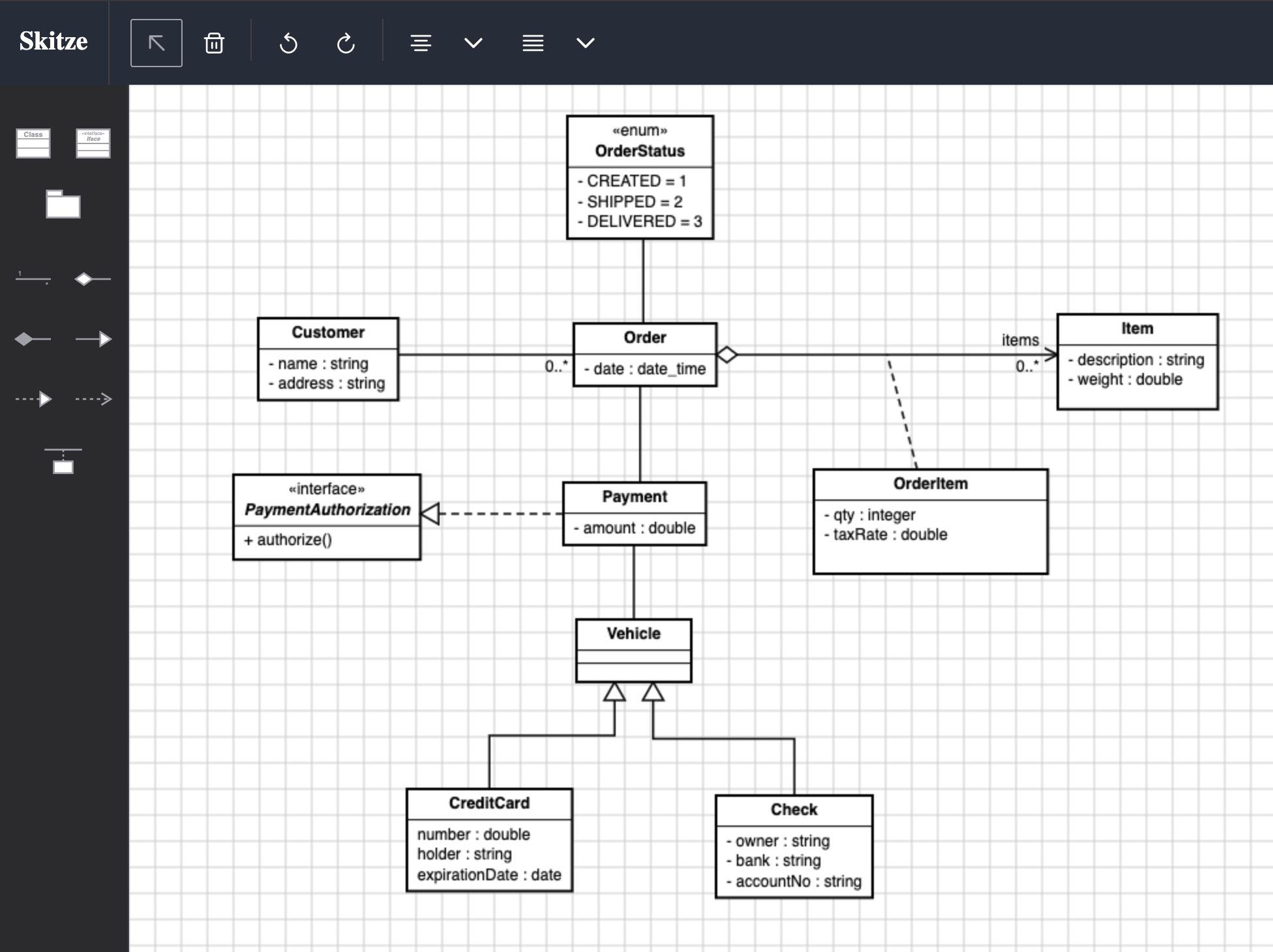A UML class diagram built in Skitze: a Customer places Orders; each Order has an OrderStatus enum, aggregates Items through an OrderItem association class, and is paid by a Payment that realizes the PaymentAuthorization interface, with CreditCard and Check as payment-method subclasses. Click to view full resolution.
